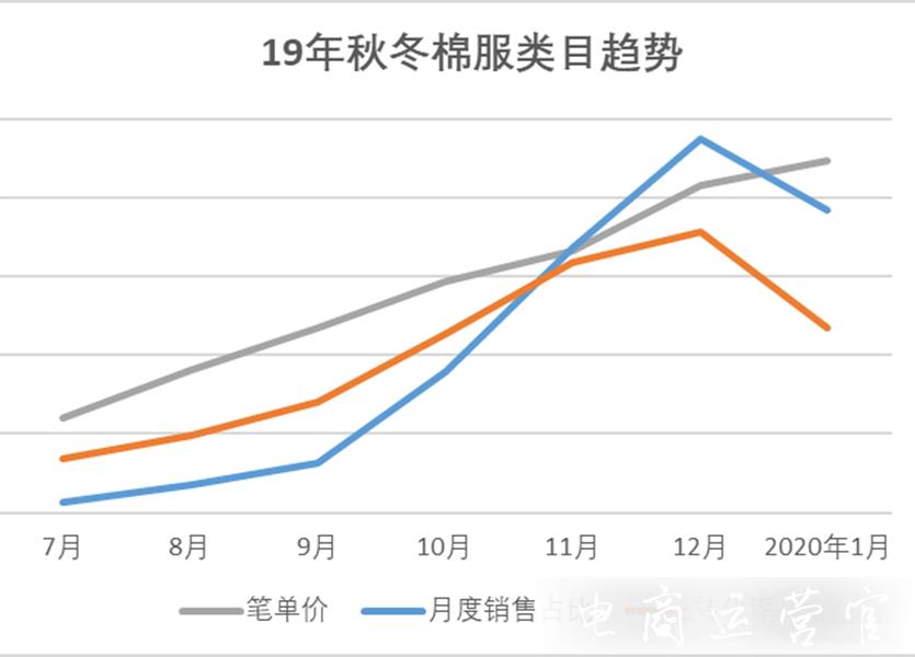 秋冬季服飾產(chǎn)品上新應(yīng)該在什么時候?拼多多服裝類目上新攻略